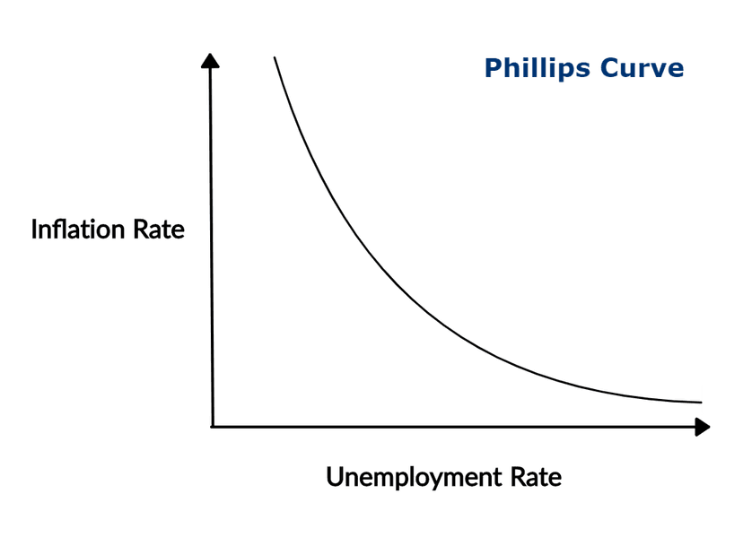 Phillips Curve