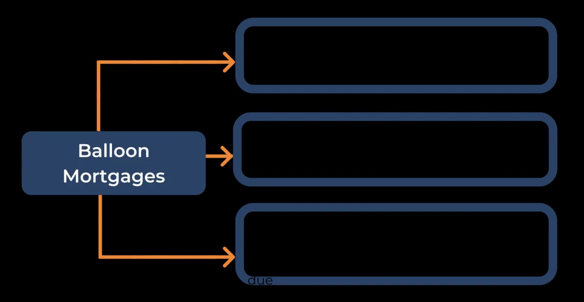 Balloon Mortgages Infographic