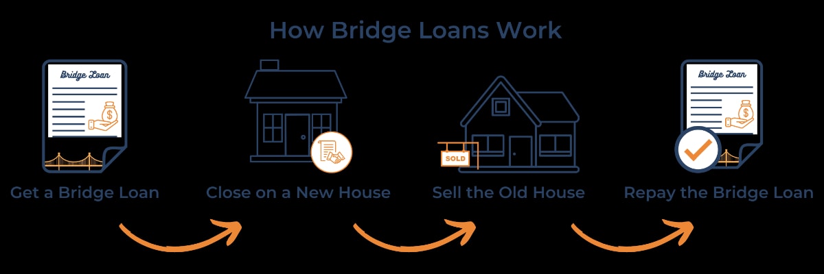 How Bridge Loans Work