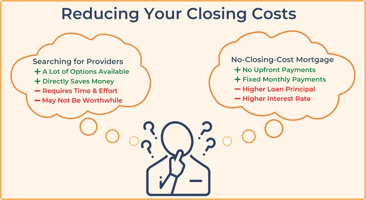 Mortgage calculator deals with closing costs