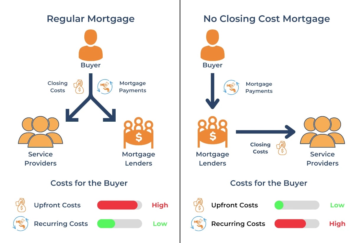 How much should i store save for closing costs