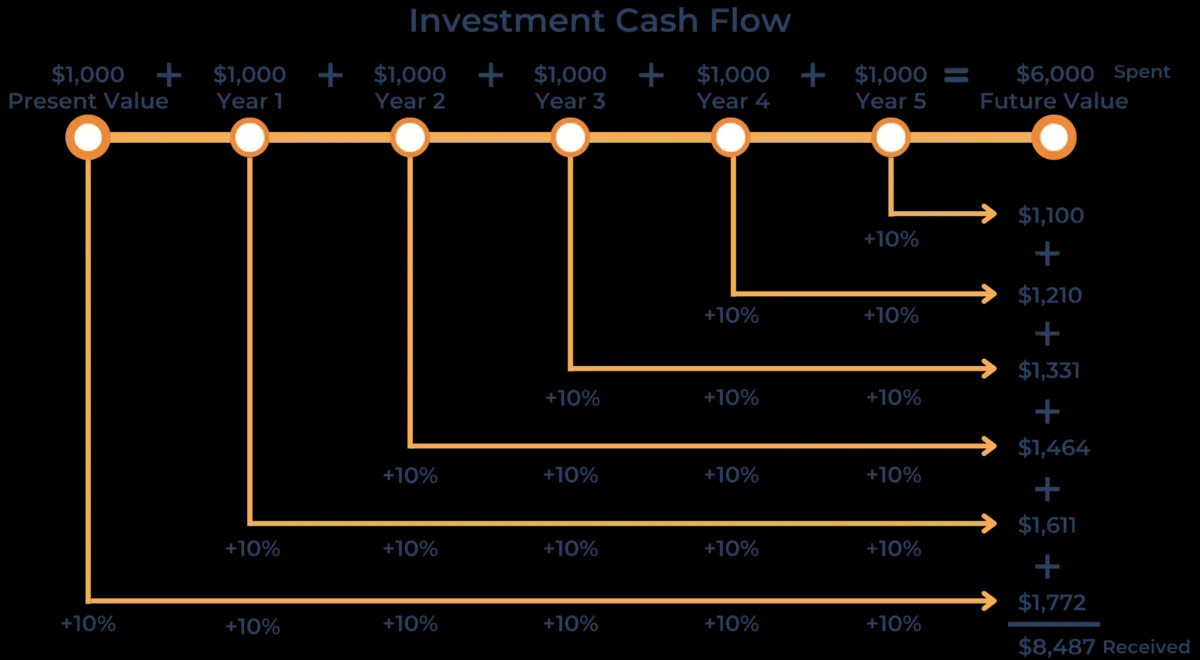 Investment Cash Flow