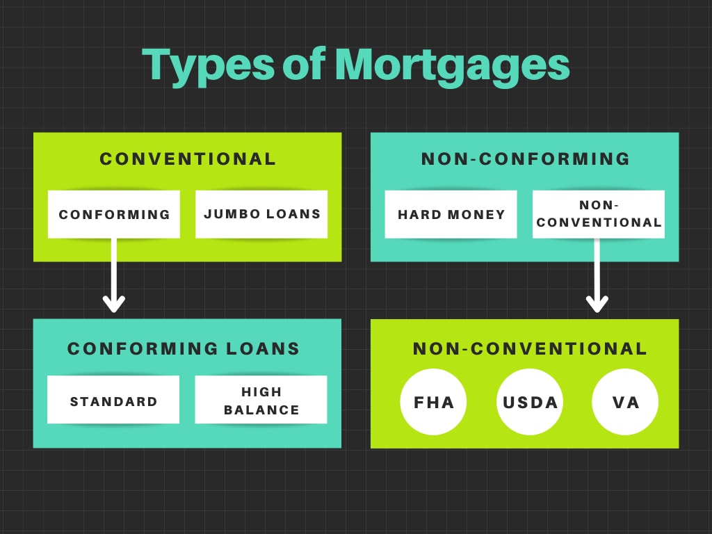 Types of mortgages