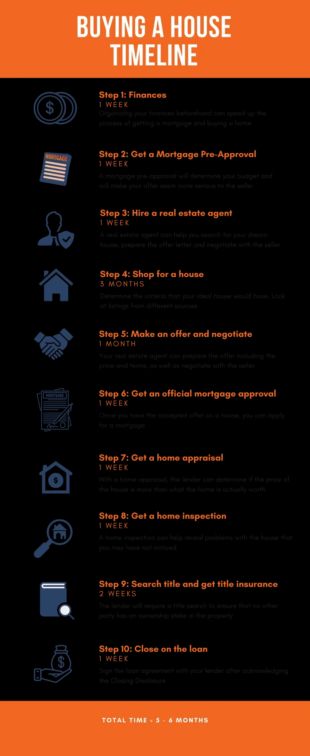 Buying a house timeline