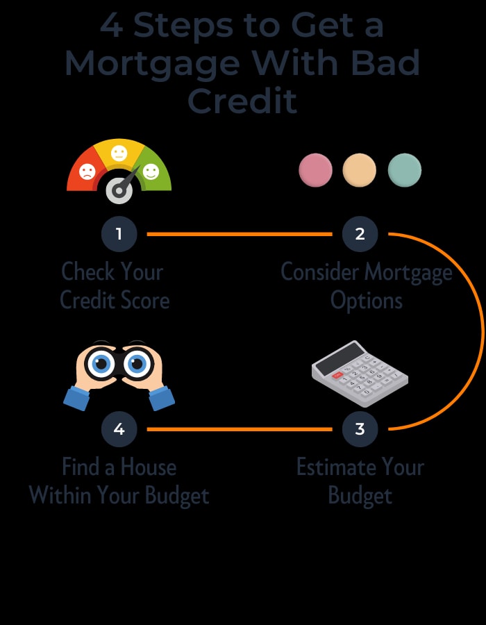 Purchasing Home with Bad Credit