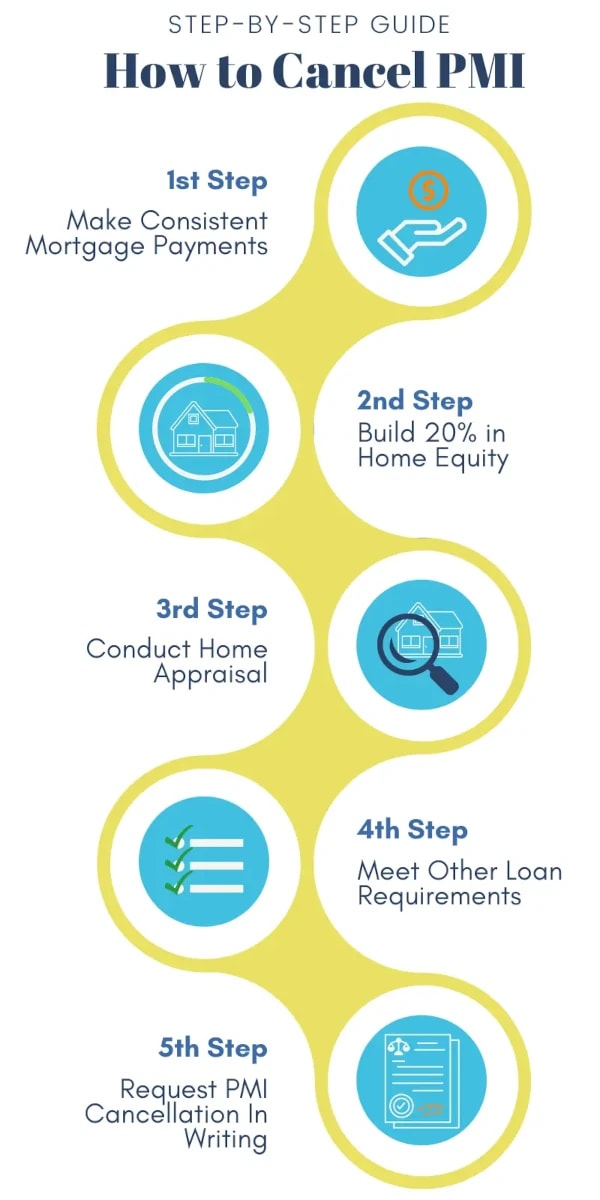 step by step guide to cancelling pmi