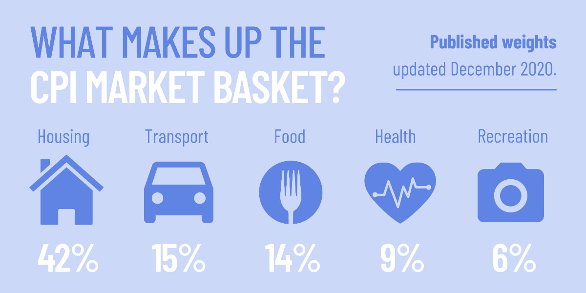 Major components of the current CPI market basket, 42% housing, 15% transport, 14% food, 9% health, 6% recreation