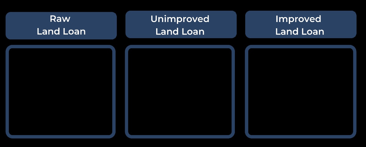 Types of Land Loans