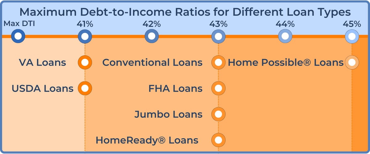 Maximum DTI Ratio Infographic