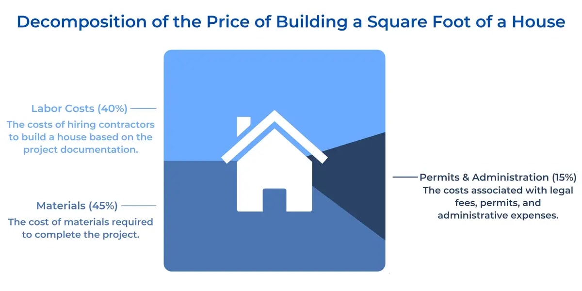 Square Foot Infographic