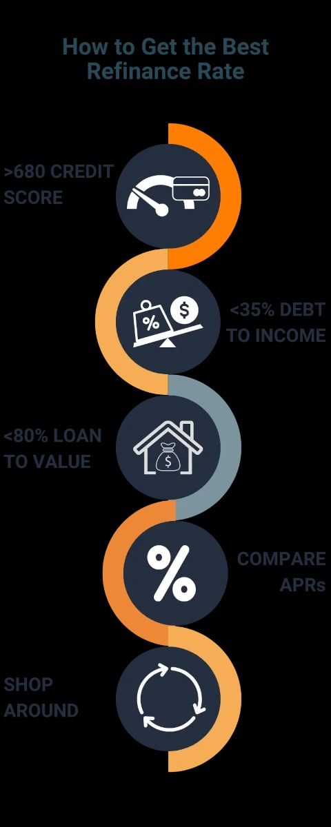 getting the best refinance rate infographic