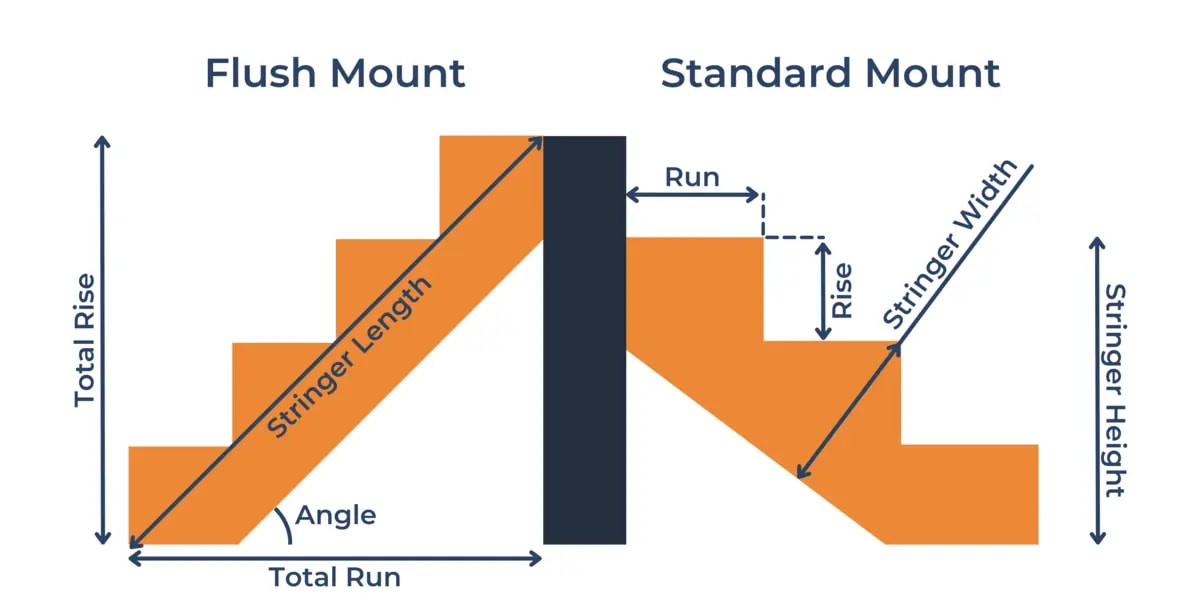 Stair Infographic