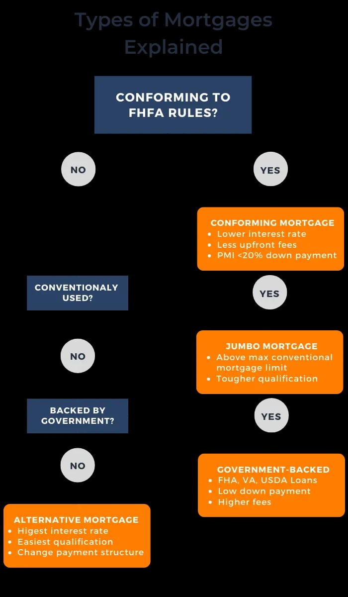 Types of mortgages explained