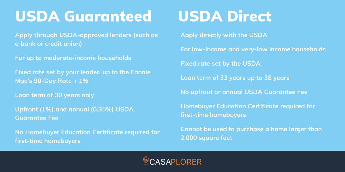 USDA Direct Loan Limits