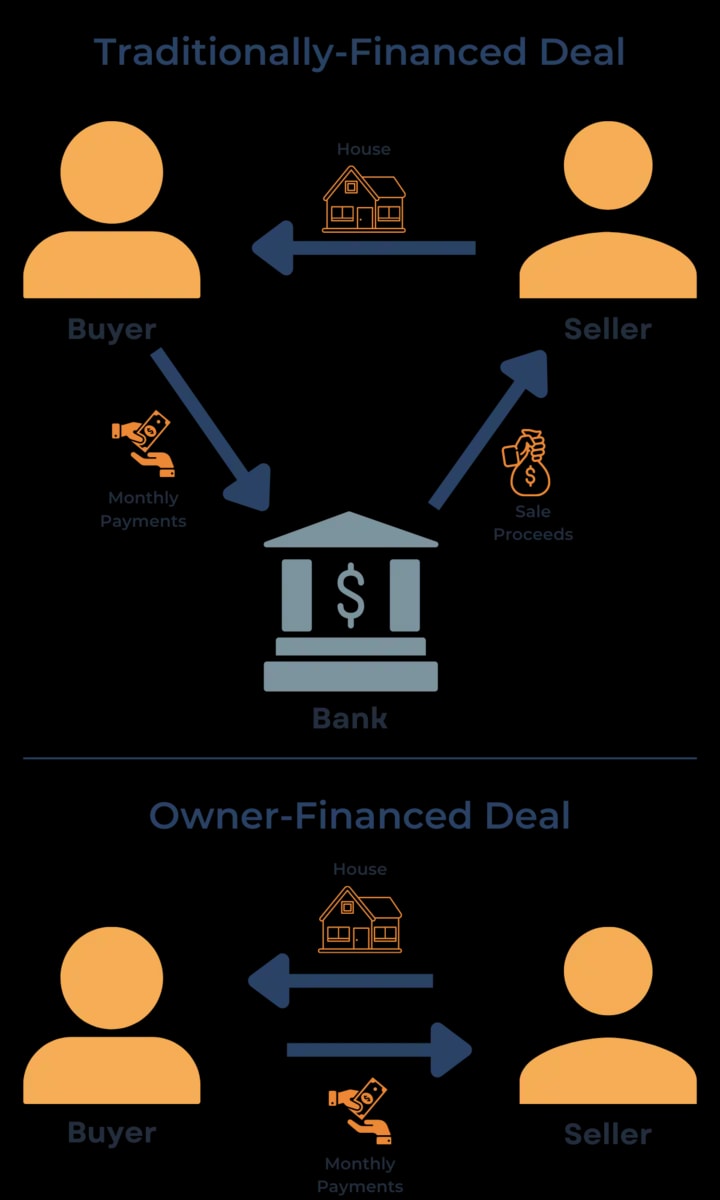 Traditionally-Financed Deal vs. Owner-Financed Deal