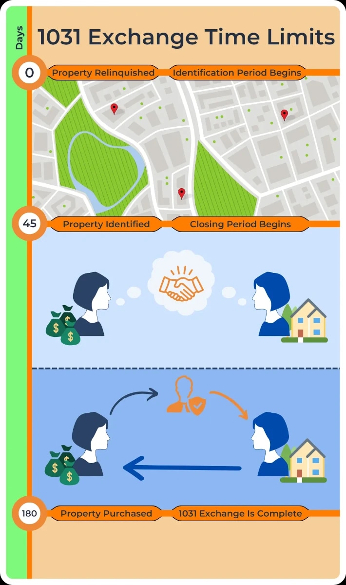 1031 exchange time limits infographic