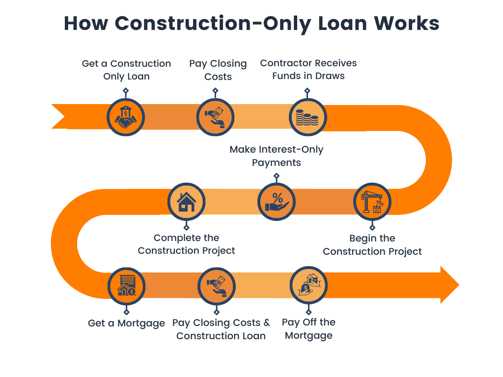 Home Construction Loan Calculator | Casaplorer