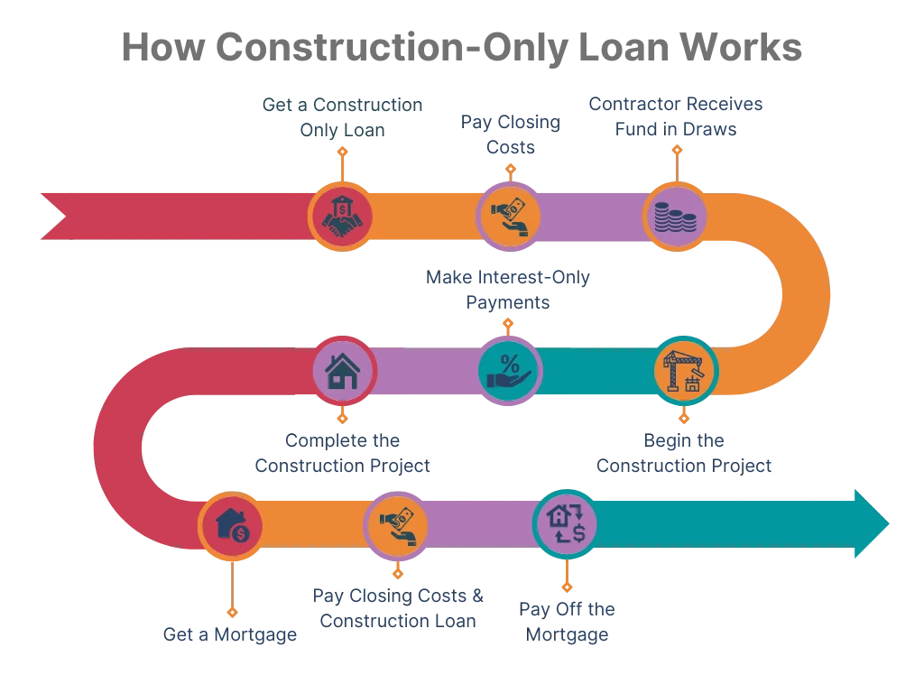Image?url= Static Img Construction Loans Flow.webp&w=2048&q=95