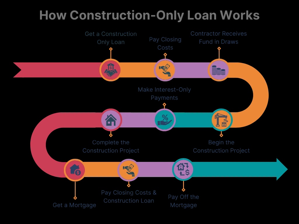 Home Construction Loan Calculator Casaplorer