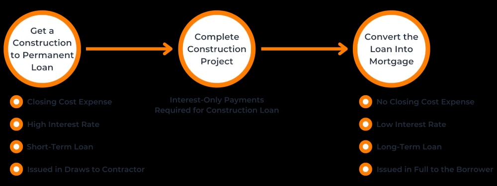 Home Construction Loan Calculator | Casaplorer