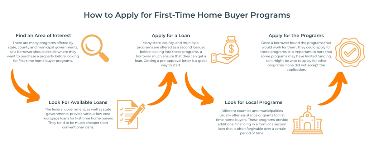 First Time Home Buyer Programs Casaplorer