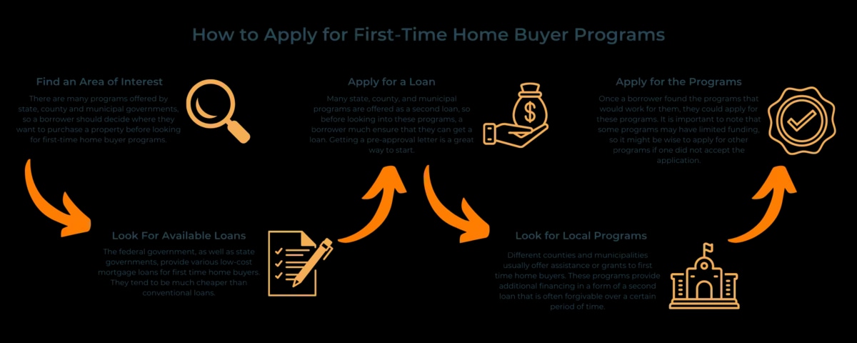 How to Apply for First-Time Home Buyer Programs