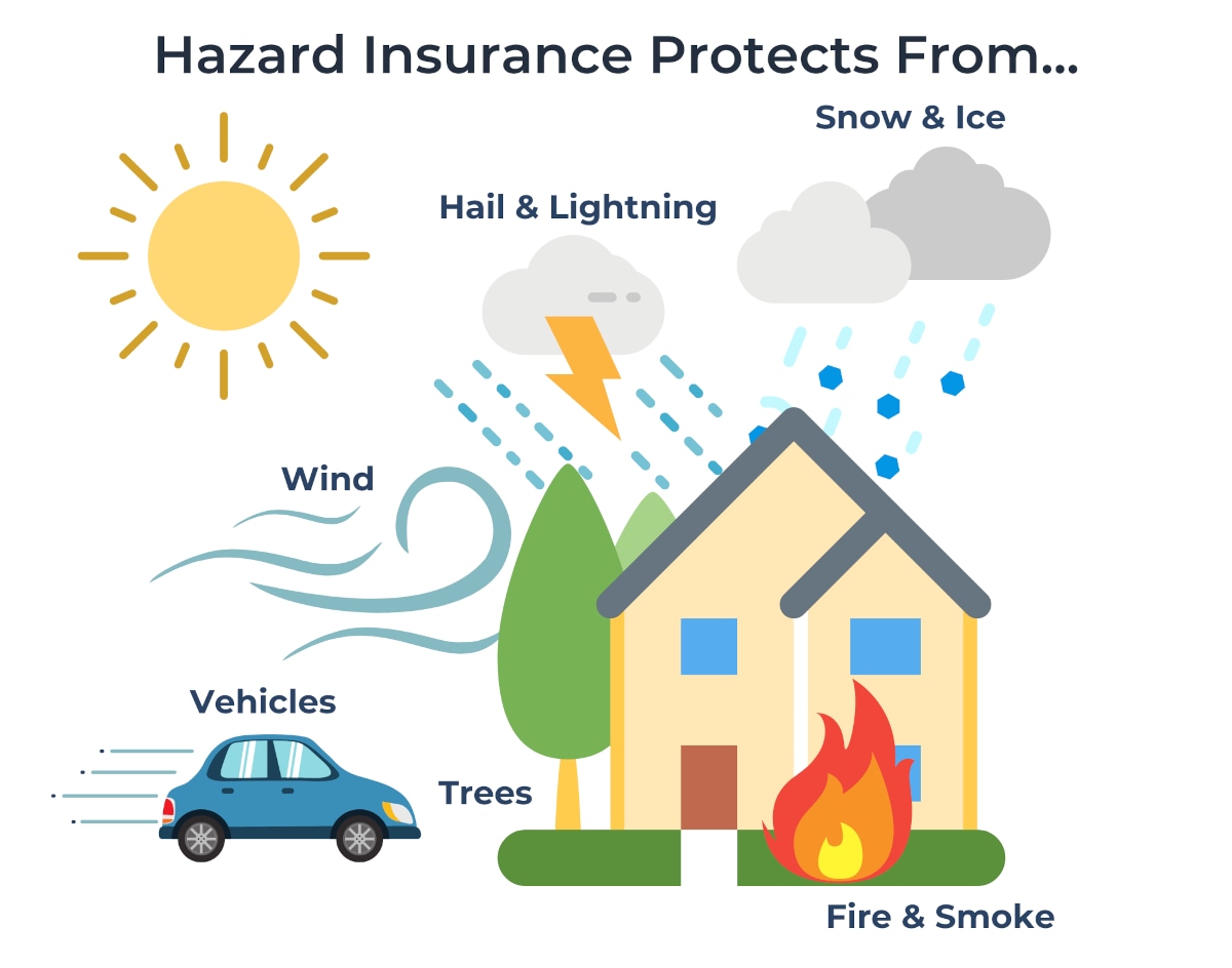 What Is A Hazard Insurance Coverage