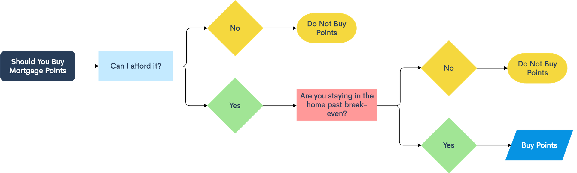 how-to-use-mortgage-points-to-lower-mortgage-rates-complete-guide