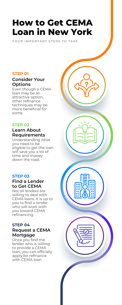 how-to-get-cema-loan-in-new-york