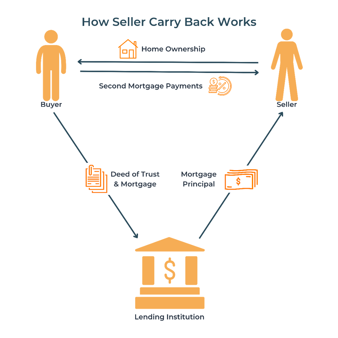 How Seller Carry Back Works Diagram