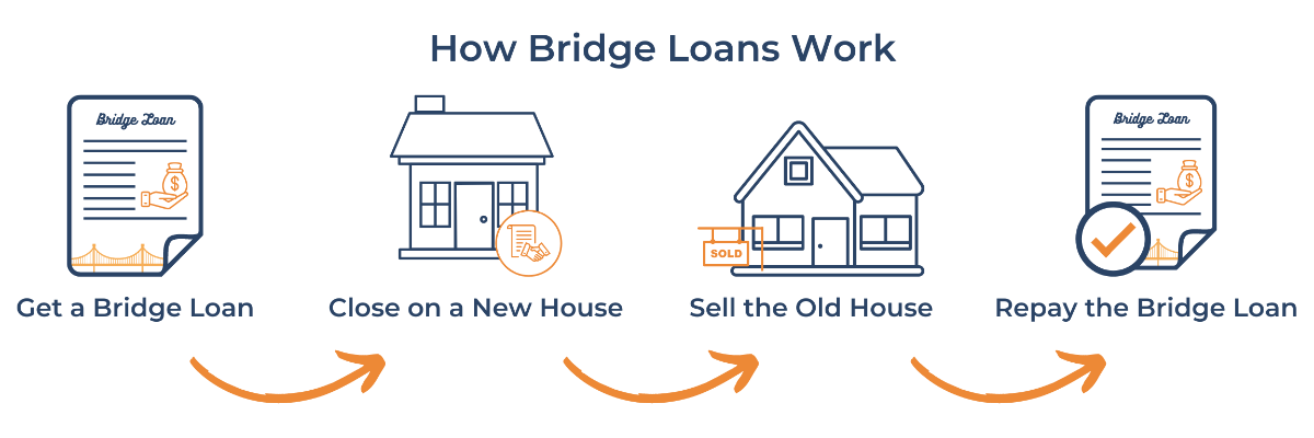 How Bridge Loans Work