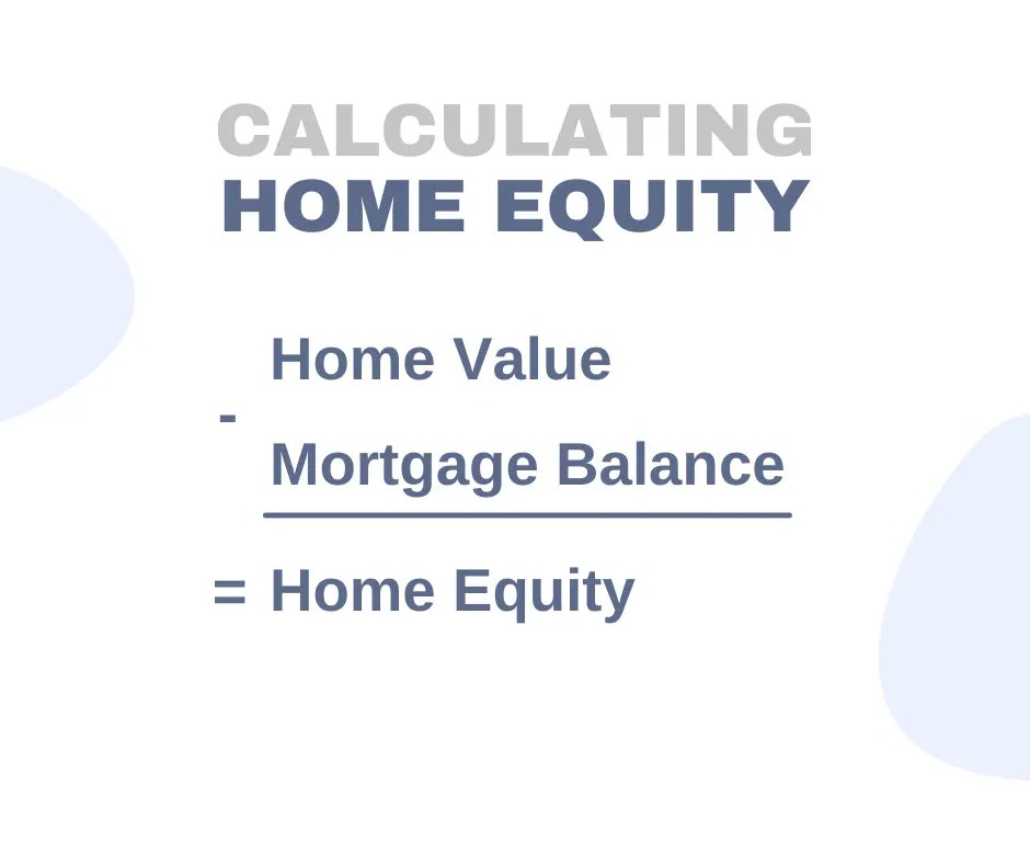 Calculating home equity: Home value minus mortgage balance equals home equity.
