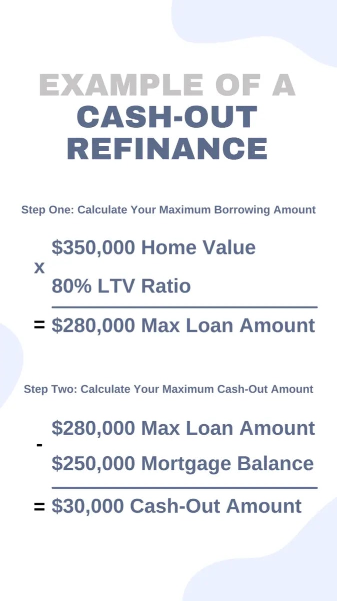 Example, calculate your max borrowing amount using the max LTV ratio, then find your max cash-out amount.