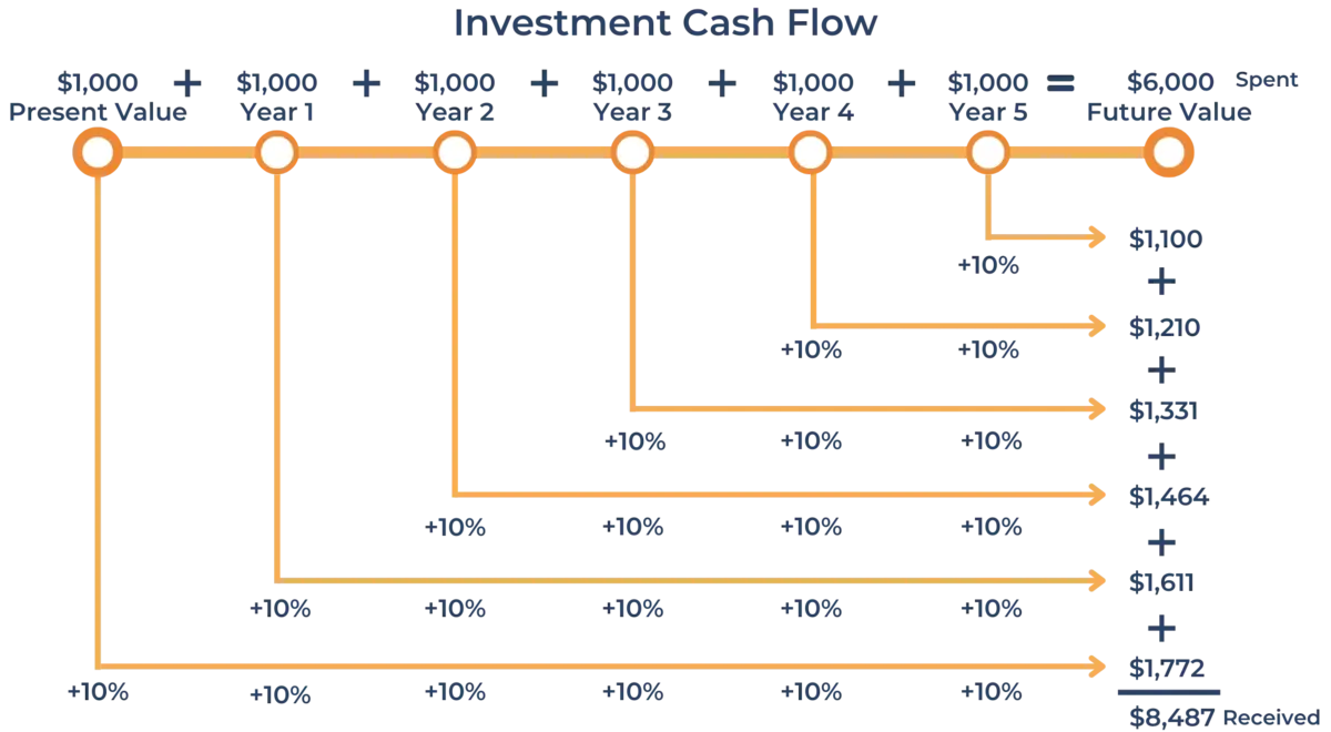 Investment Cash Flow