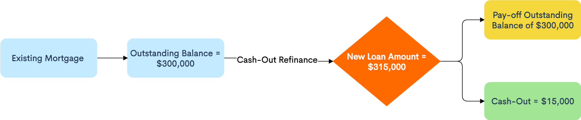 Cash-out Refinance Flowchart
