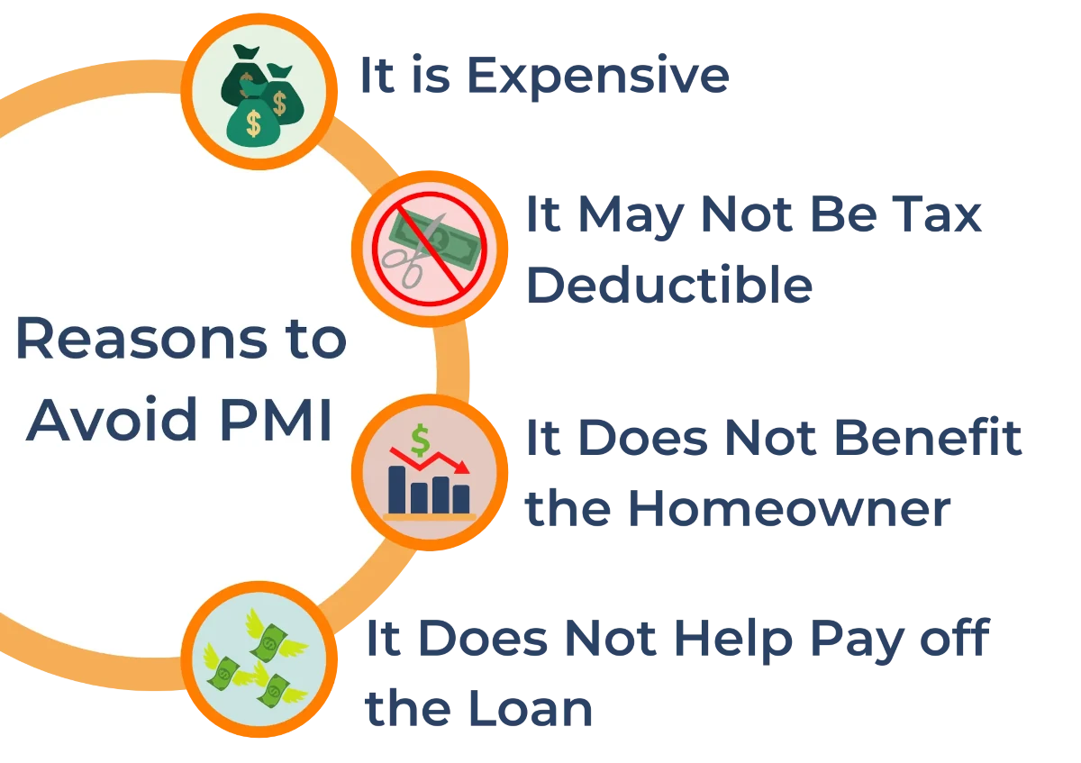 reasons to avoid pmi infographic