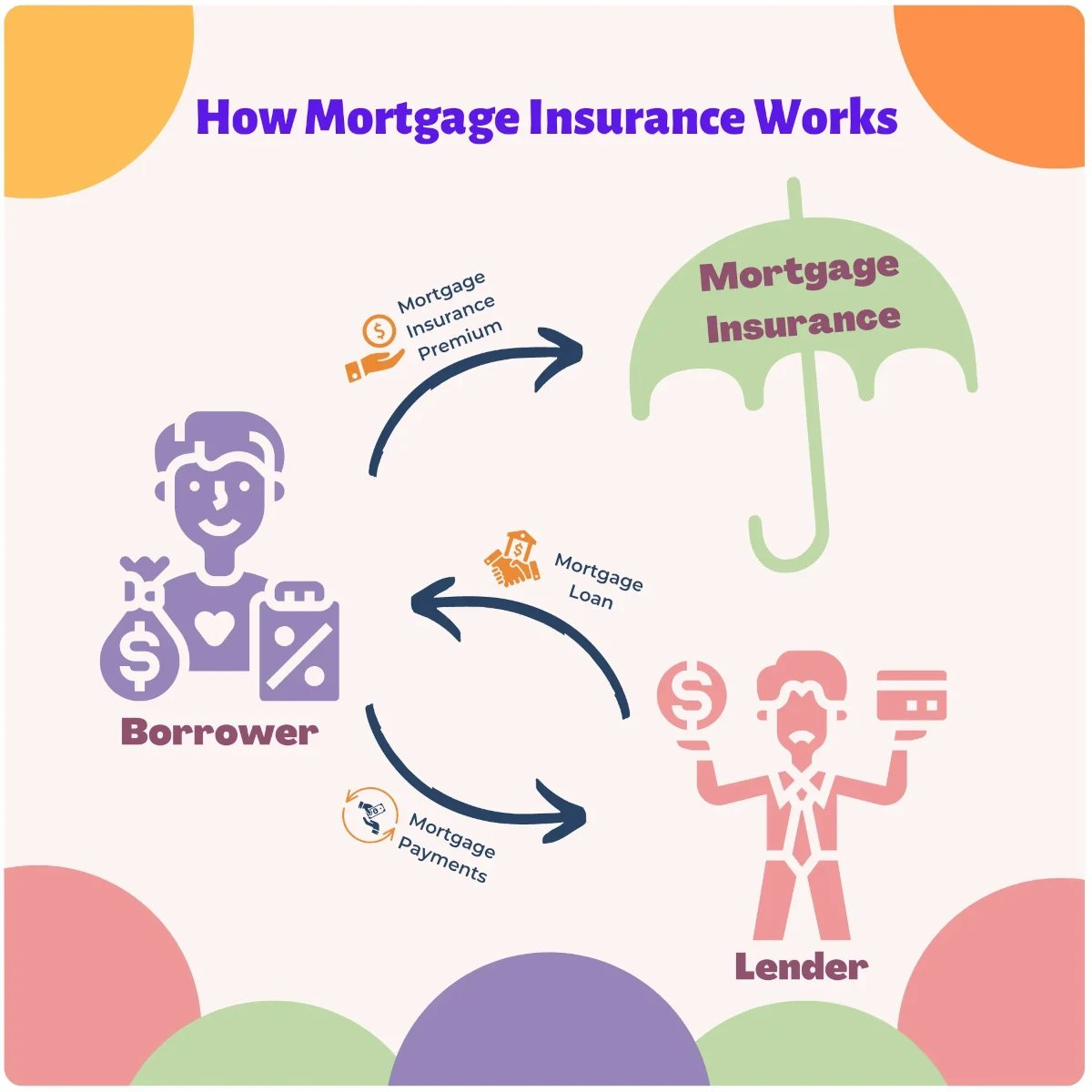 how pmi mortgage insurance works infographic