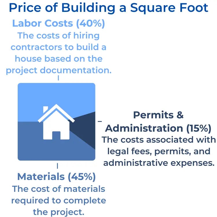 Square Foot Mobile Infographic