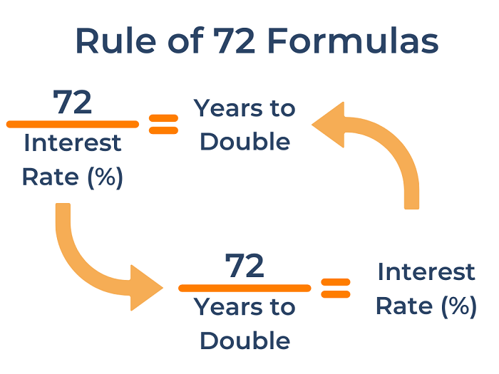 Formulas for Rule of 72