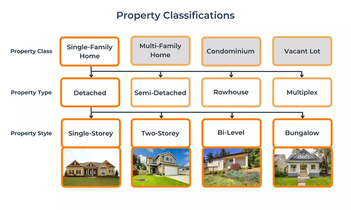 Desktop Property Classifications Infographic