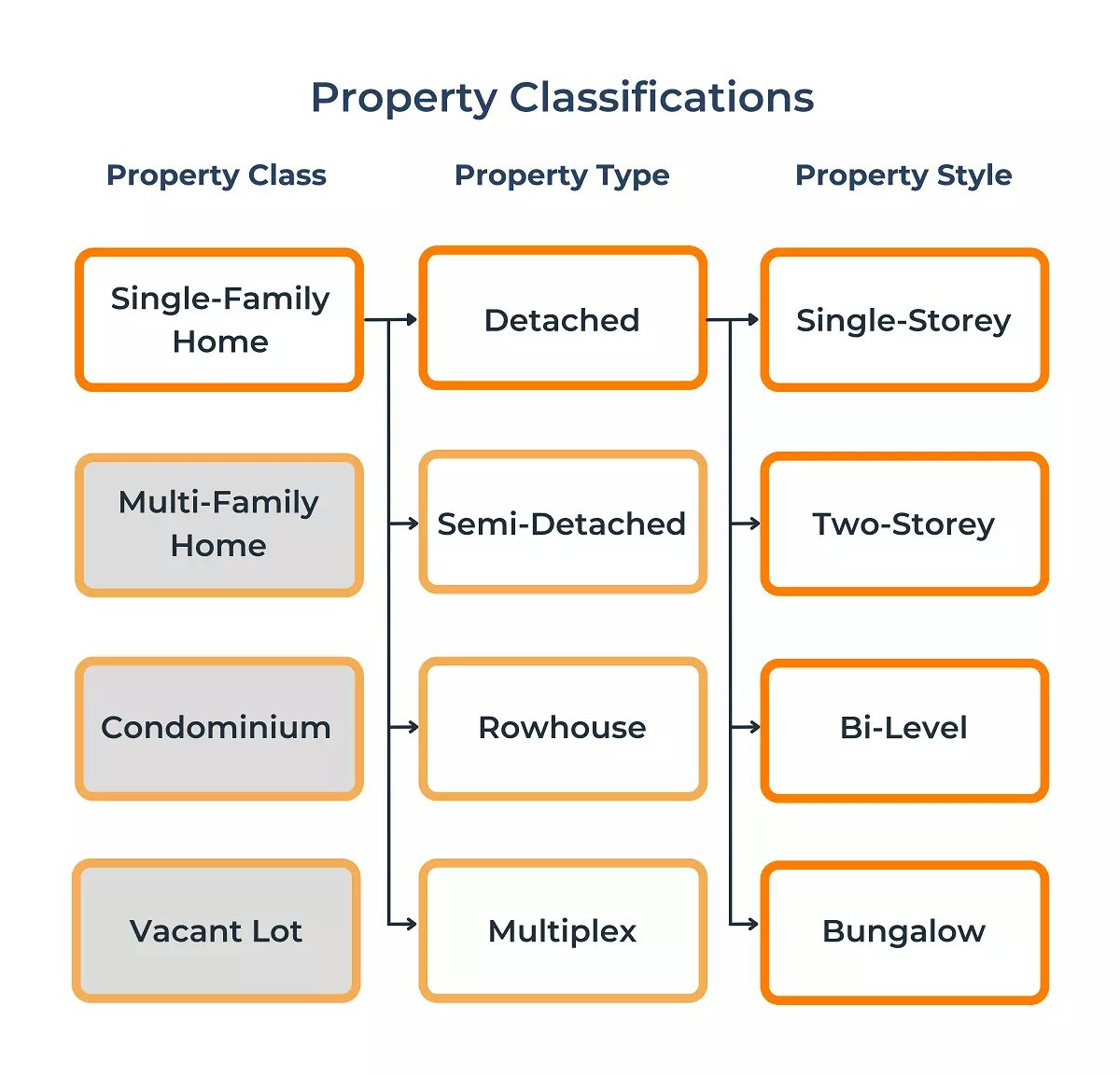 Mobile Property Classifications Infographic