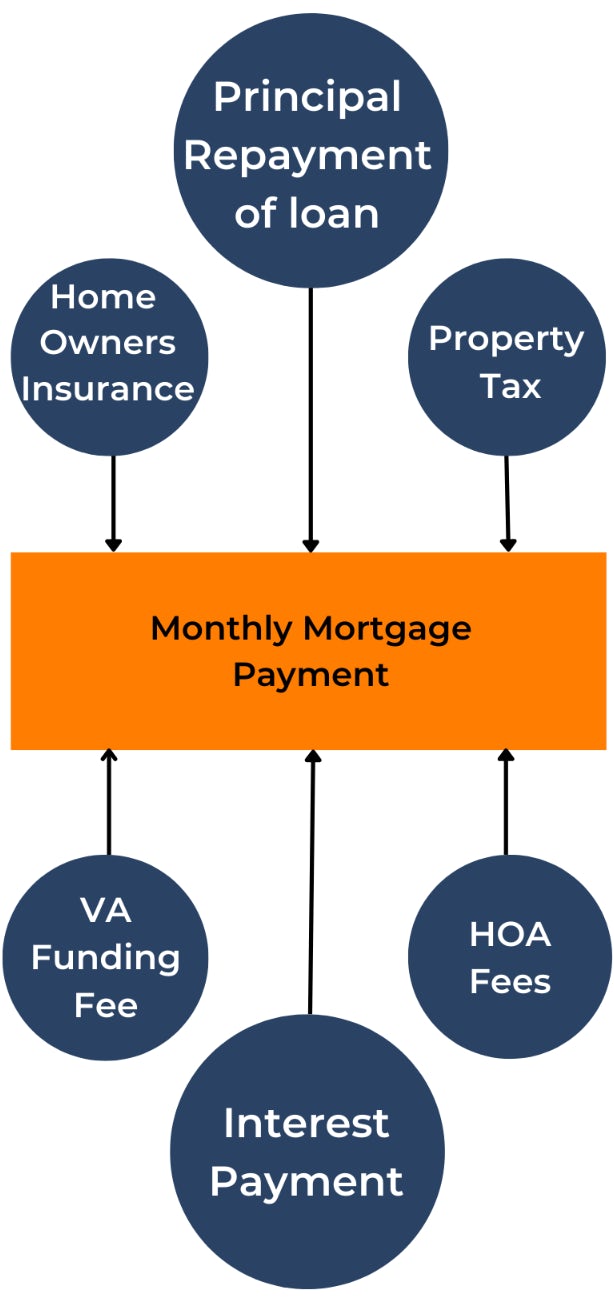 Monthly Mortgage Payment Diagram