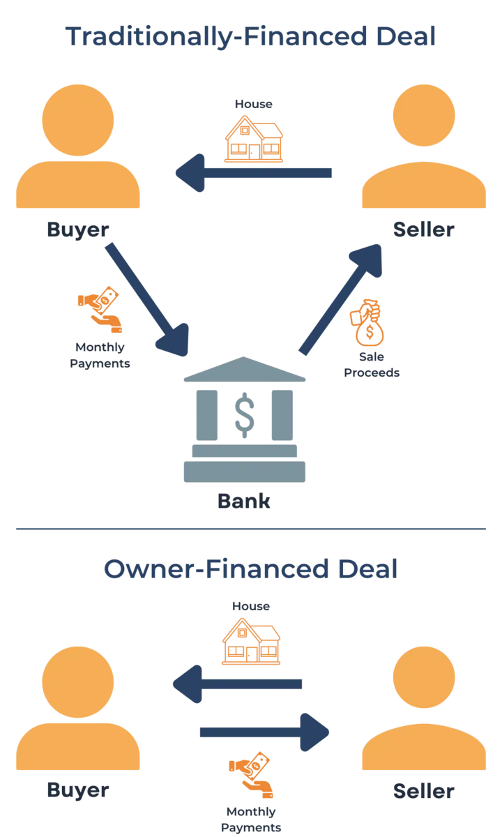 Traditionally-Financed Deal vs. Owner-Financed Deal
